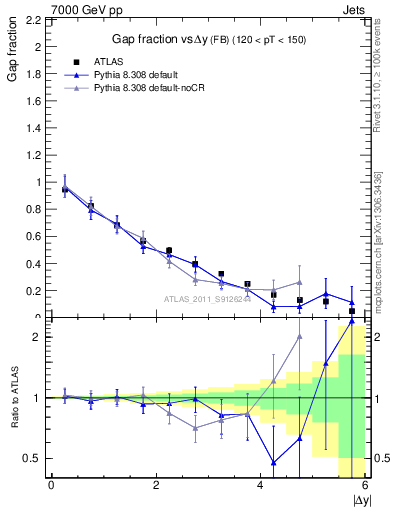 Plot of gapfr-vs-dy-fb in 7000 GeV pp collisions