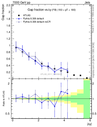 Plot of gapfr-vs-dy-fb in 7000 GeV pp collisions