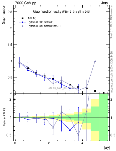 Plot of gapfr-vs-dy-fb in 7000 GeV pp collisions