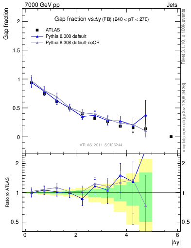 Plot of gapfr-vs-dy-fb in 7000 GeV pp collisions