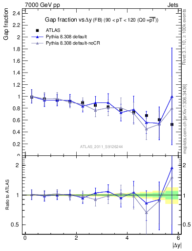 Plot of gapfr-vs-dy-fb in 7000 GeV pp collisions