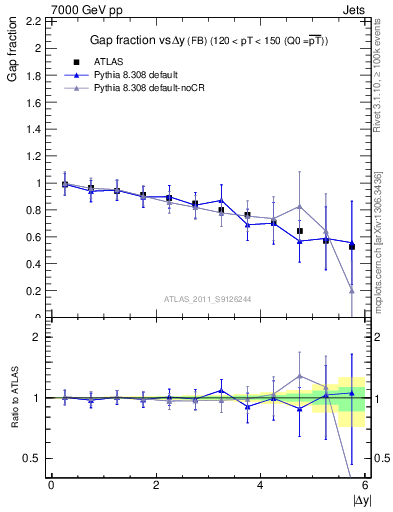 Plot of gapfr-vs-dy-fb in 7000 GeV pp collisions