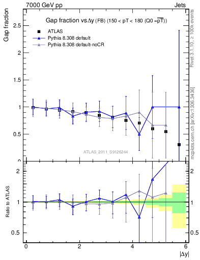 Plot of gapfr-vs-dy-fb in 7000 GeV pp collisions