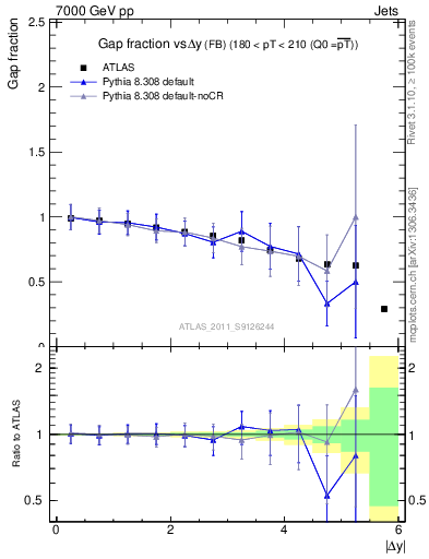 Plot of gapfr-vs-dy-fb in 7000 GeV pp collisions