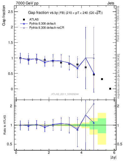 Plot of gapfr-vs-dy-fb in 7000 GeV pp collisions