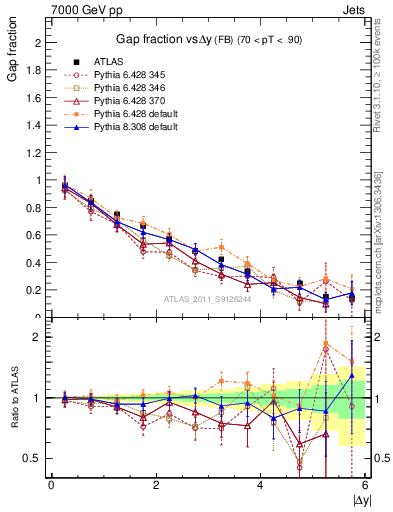 Plot of gapfr-vs-dy-fb in 7000 GeV pp collisions