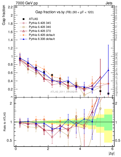 Plot of gapfr-vs-dy-fb in 7000 GeV pp collisions