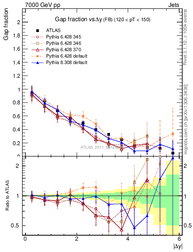 Plot of gapfr-vs-dy-fb in 7000 GeV pp collisions