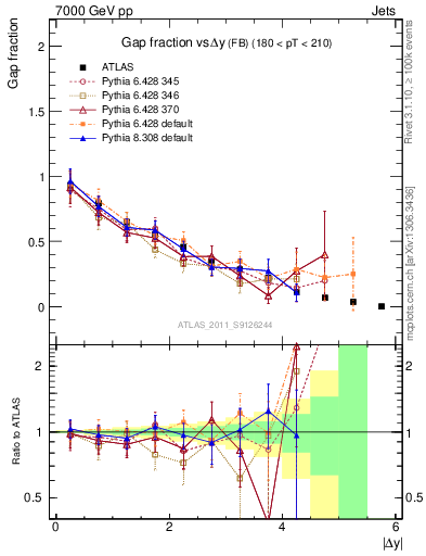 Plot of gapfr-vs-dy-fb in 7000 GeV pp collisions