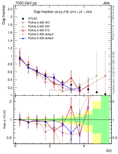 Plot of gapfr-vs-dy-fb in 7000 GeV pp collisions