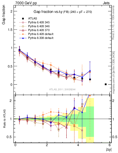 Plot of gapfr-vs-dy-fb in 7000 GeV pp collisions