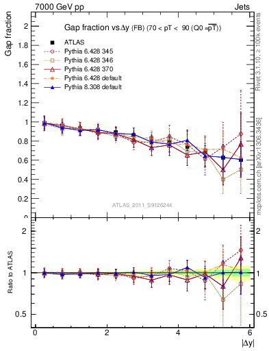 Plot of gapfr-vs-dy-fb in 7000 GeV pp collisions