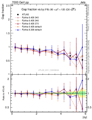 Plot of gapfr-vs-dy-fb in 7000 GeV pp collisions