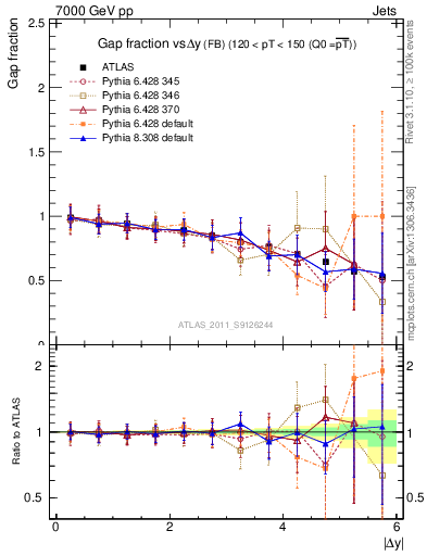 Plot of gapfr-vs-dy-fb in 7000 GeV pp collisions