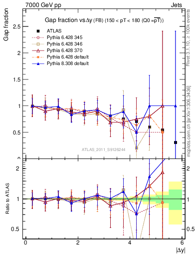 Plot of gapfr-vs-dy-fb in 7000 GeV pp collisions