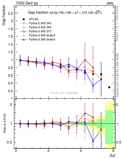 Plot of gapfr-vs-dy-fb in 7000 GeV pp collisions