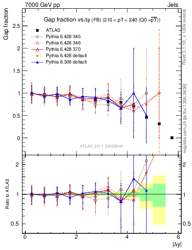 Plot of gapfr-vs-dy-fb in 7000 GeV pp collisions