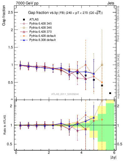 Plot of gapfr-vs-dy-fb in 7000 GeV pp collisions