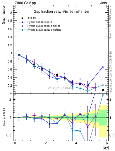 Plot of gapfr-vs-dy-fb in 7000 GeV pp collisions