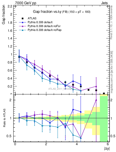 Plot of gapfr-vs-dy-fb in 7000 GeV pp collisions