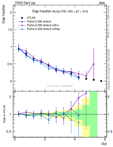 Plot of gapfr-vs-dy-fb in 7000 GeV pp collisions