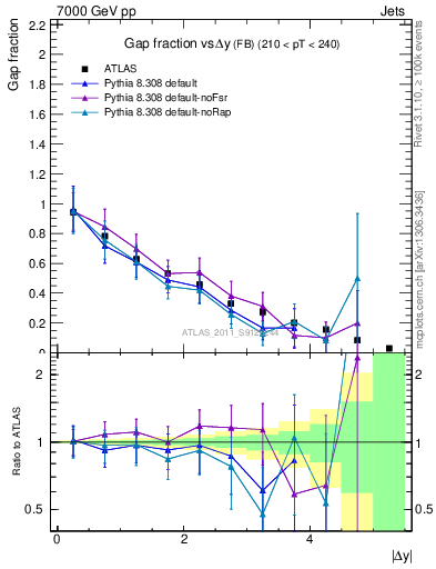 Plot of gapfr-vs-dy-fb in 7000 GeV pp collisions