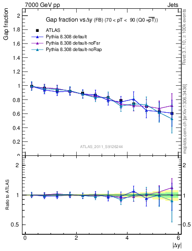 Plot of gapfr-vs-dy-fb in 7000 GeV pp collisions