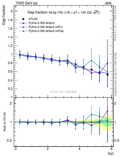 Plot of gapfr-vs-dy-fb in 7000 GeV pp collisions