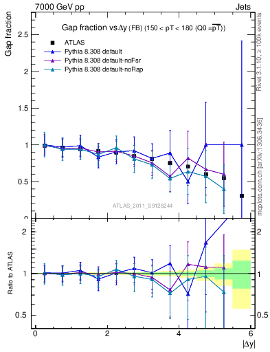 Plot of gapfr-vs-dy-fb in 7000 GeV pp collisions