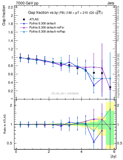 Plot of gapfr-vs-dy-fb in 7000 GeV pp collisions