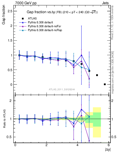 Plot of gapfr-vs-dy-fb in 7000 GeV pp collisions