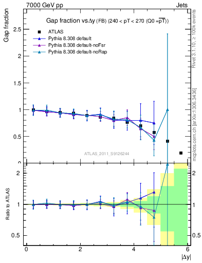 Plot of gapfr-vs-dy-fb in 7000 GeV pp collisions