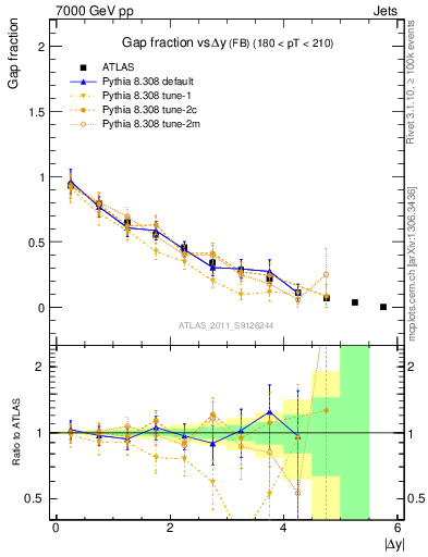 Plot of gapfr-vs-dy-fb in 7000 GeV pp collisions