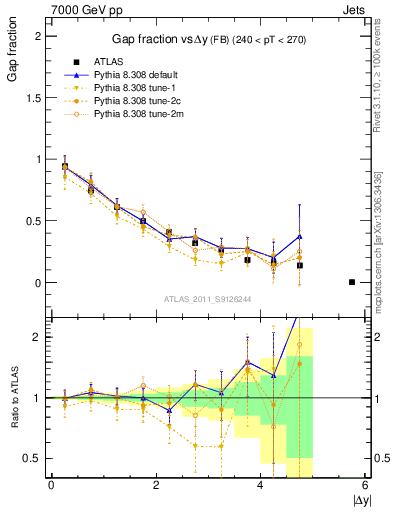 Plot of gapfr-vs-dy-fb in 7000 GeV pp collisions