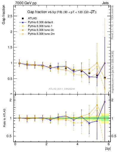 Plot of gapfr-vs-dy-fb in 7000 GeV pp collisions