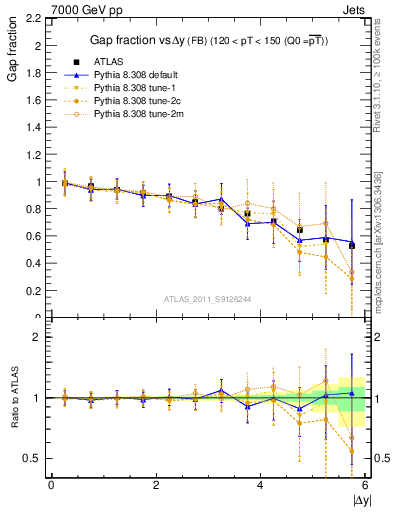 Plot of gapfr-vs-dy-fb in 7000 GeV pp collisions