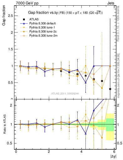 Plot of gapfr-vs-dy-fb in 7000 GeV pp collisions