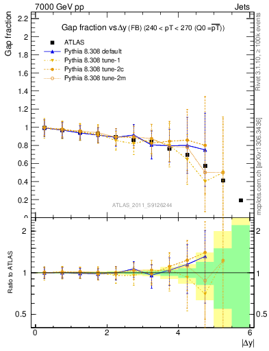 Plot of gapfr-vs-dy-fb in 7000 GeV pp collisions