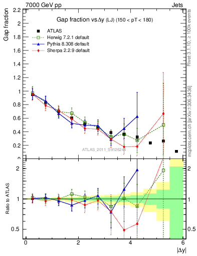 Plot of gapfr-vs-dy-lj in 7000 GeV pp collisions