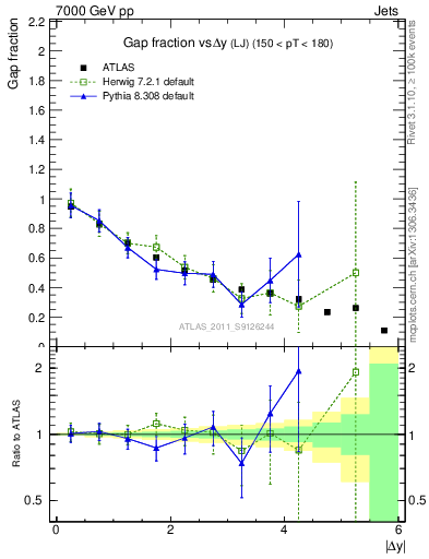 Plot of gapfr-vs-dy-lj in 7000 GeV pp collisions