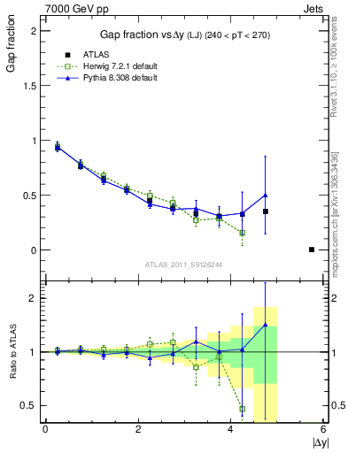 Plot of gapfr-vs-dy-lj in 7000 GeV pp collisions