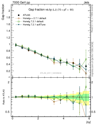 Plot of gapfr-vs-dy-lj in 7000 GeV pp collisions