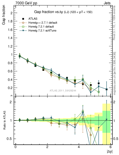 Plot of gapfr-vs-dy-lj in 7000 GeV pp collisions