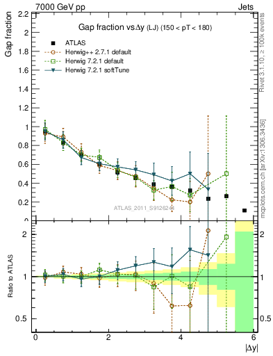 Plot of gapfr-vs-dy-lj in 7000 GeV pp collisions