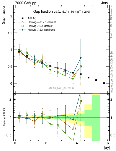 Plot of gapfr-vs-dy-lj in 7000 GeV pp collisions