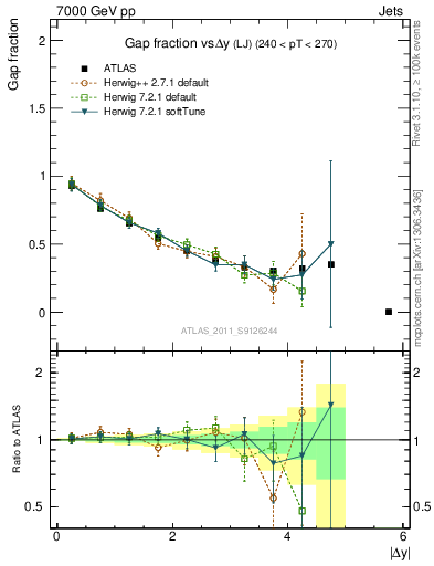 Plot of gapfr-vs-dy-lj in 7000 GeV pp collisions