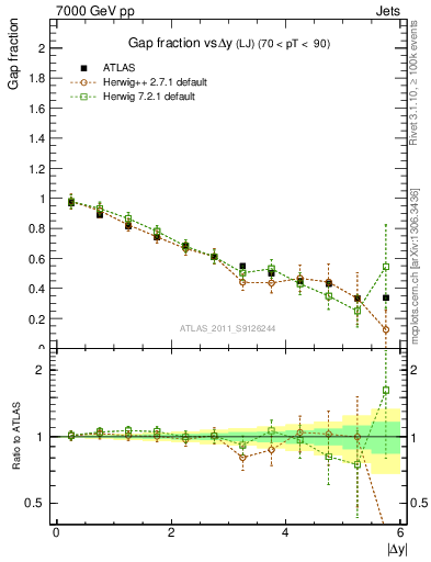 Plot of gapfr-vs-dy-lj in 7000 GeV pp collisions