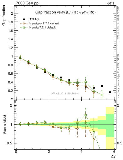 Plot of gapfr-vs-dy-lj in 7000 GeV pp collisions