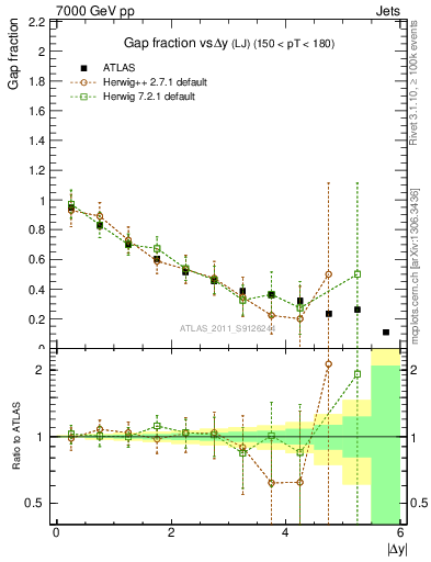 Plot of gapfr-vs-dy-lj in 7000 GeV pp collisions