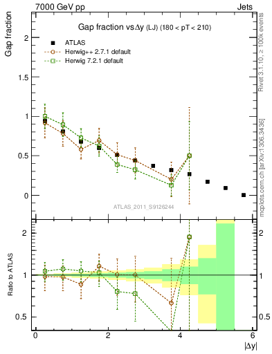 Plot of gapfr-vs-dy-lj in 7000 GeV pp collisions